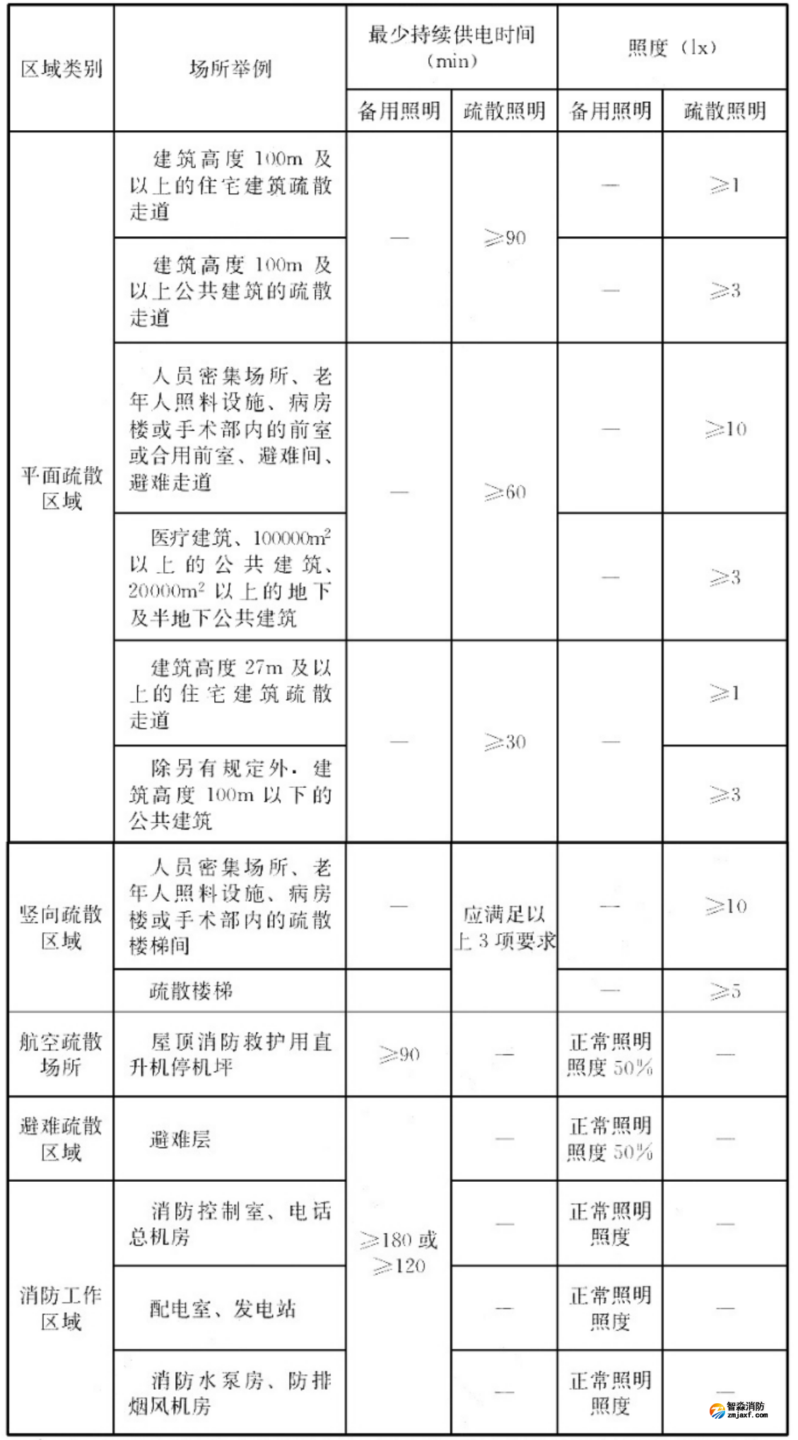 消防應急照明最少持續(xù)供電時間及最低水平和垂直照度 消防應急照明最少持續(xù)供電時間及最低水平和垂直照度